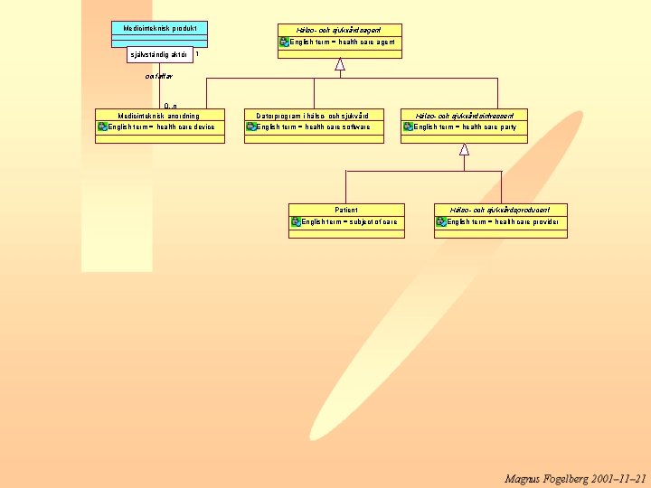 Medicinteknisk produkt Hälso- och sjukvårdsagent English term = health care agent självständig aktör 1