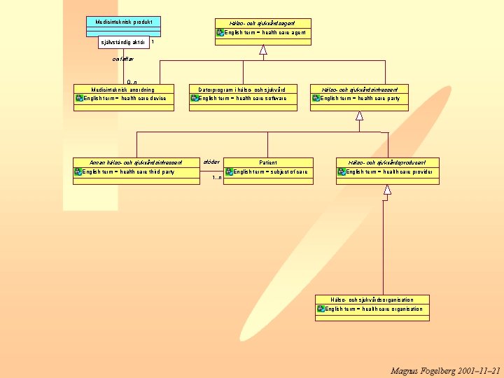 Medicinteknisk produkt Hälso- och sjukvårdsagent English term = health care agent självständig aktör 1