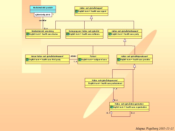 Medicinteknisk produkt Hälso- och sjukvårdsagent English term = health care agent självständig aktör 1