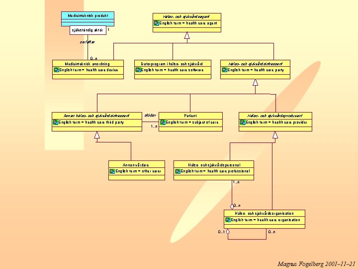 Medicinteknisk produkt Hälso- och sjukvårdsagent English term = health care agent självständig aktör 1
