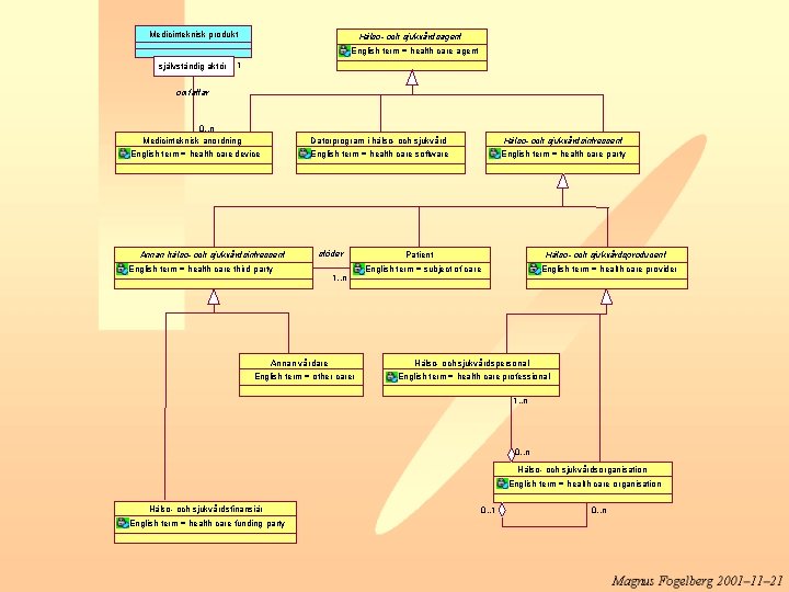 Medicinteknisk produkt Hälso- och sjukvårdsagent English term = health care agent självständig aktör 1