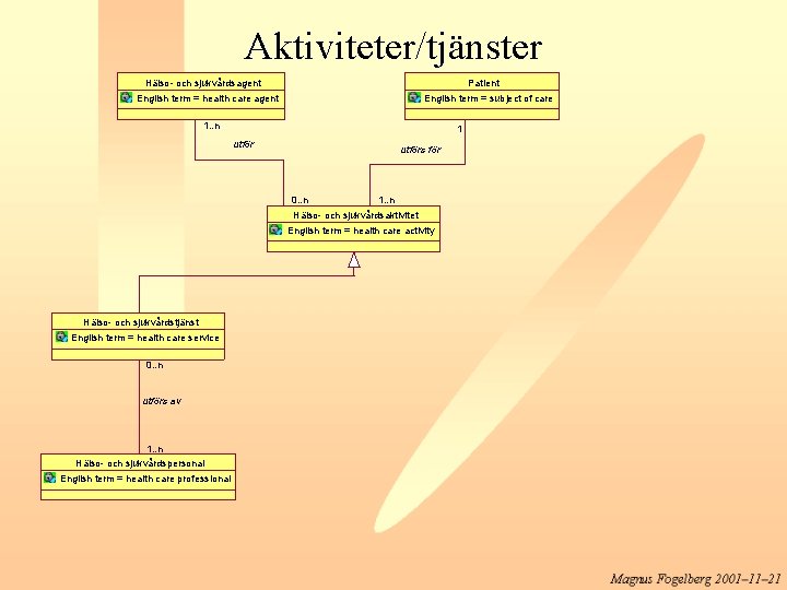 Aktiviteter/tjänster Hälso- och sjukvårdsagent Patient English term = health care agent English term =