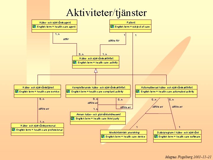 Aktiviteter/tjänster Hälso- och sjukvårdsagent Patient English term = health care agent English term =