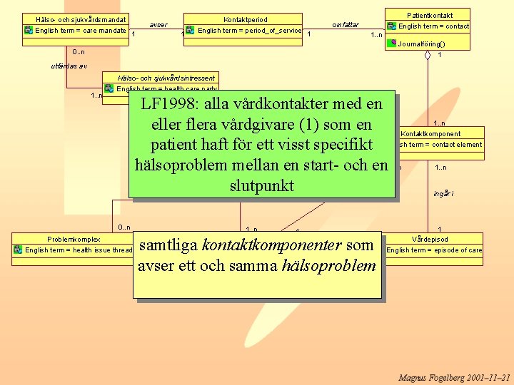 Hälso- och sjukvårdsmandat English term = care mandate 1 Patientkontakt Kontaktperiod avser 1 English