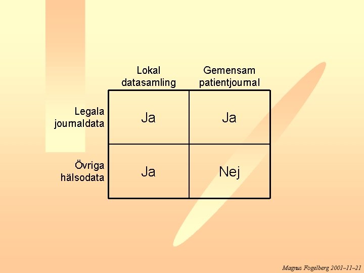 Lokal datasamling Gemensam patientjournal Legala journaldata Ja Ja Övriga hälsodata Ja Nej 