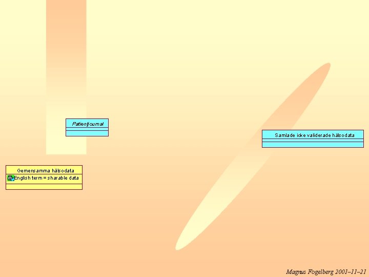 Patientjournal Samlade icke validerade hälsodata Gemensamma hälsodata English term = sharable data 
