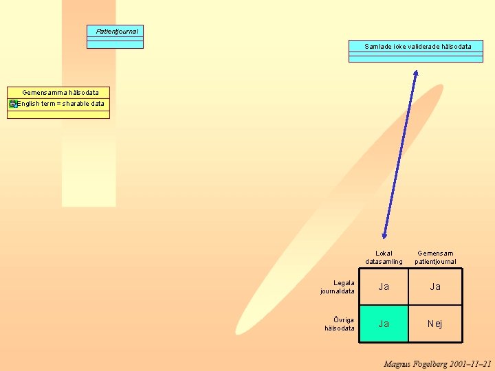 Patientjournal Samlade icke validerade hälsodata Gemensamma hälsodata English term = sharable data Lokal datasamling