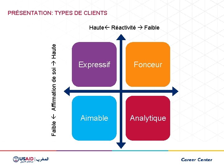 PRÉSENTATION: TYPES DE CLIENTS Faible Affirmation de soi Haute Réactivité Faible Expressif Fonceur Aimable