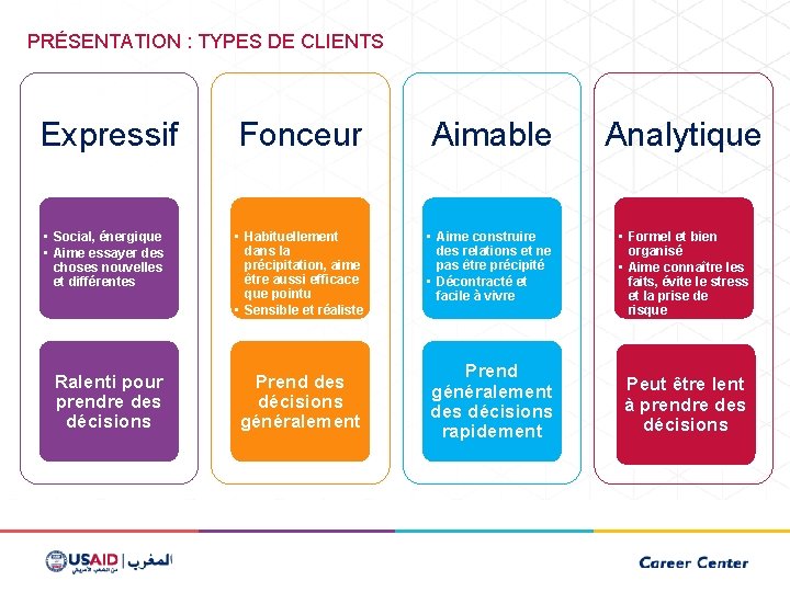 PRÉSENTATION : TYPES DE CLIENTS Expressif Fonceur Aimable Analytique • Social, énergique • Aime