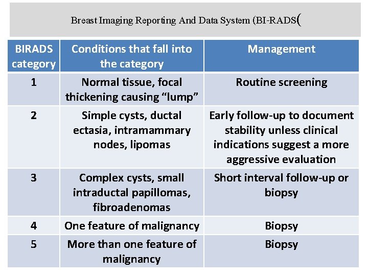 Breast Imaging Reporting And Data System (BI-RADS( BIRADS category 1 Conditions that fall into
