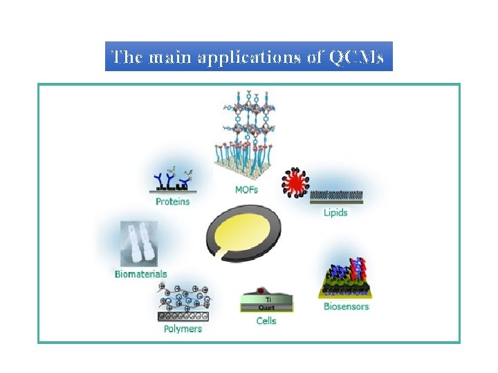 The main applications of QCMs 