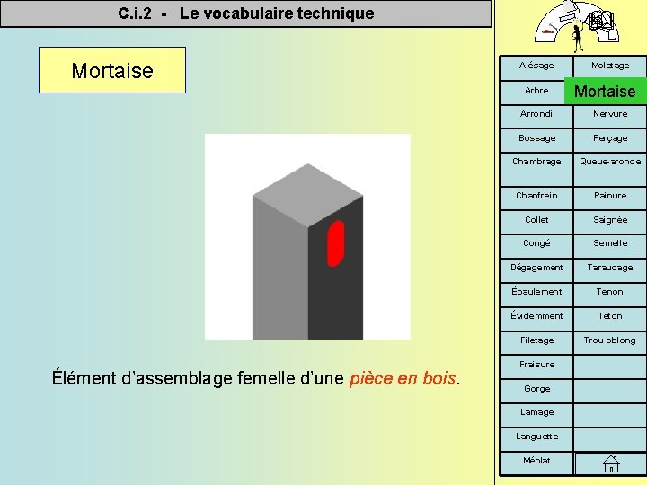 C. i. 2 - Le vocabulaire technique Mortaise Alésage Arbre Élément d’assemblage femelle d’une