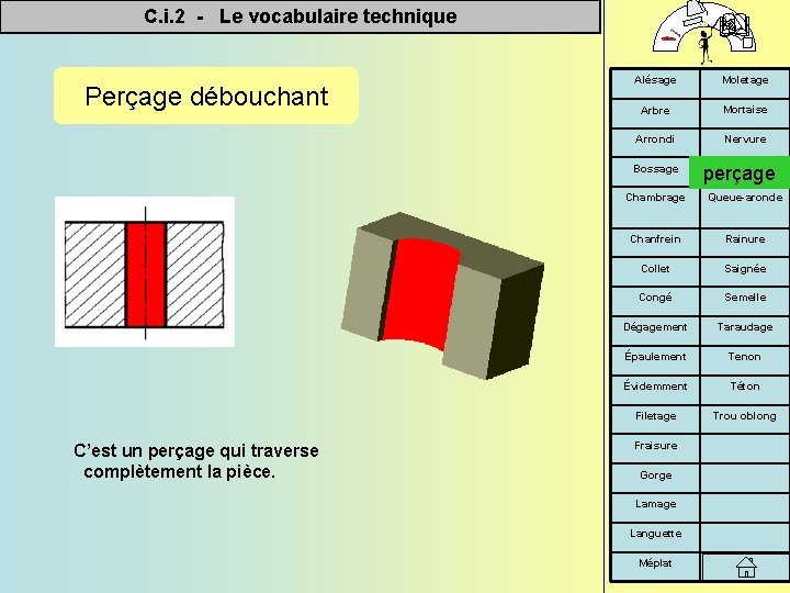 C. i. 2 - Le vocabulaire technique Perçage débouchant Alésage Moletage Arbre Mortaise Arrondi