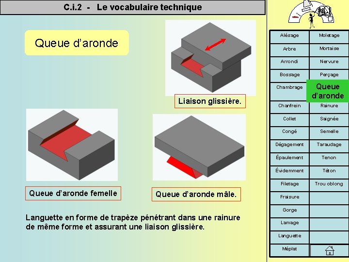 C. i. 2 - Le vocabulaire technique Queue d’aronde Alésage Moletage Arbre Mortaise Arrondi