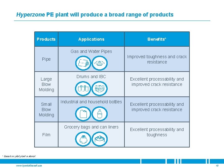 Hyperzone PE plant will produce a broad range of products Products Applications Benefits* Gas