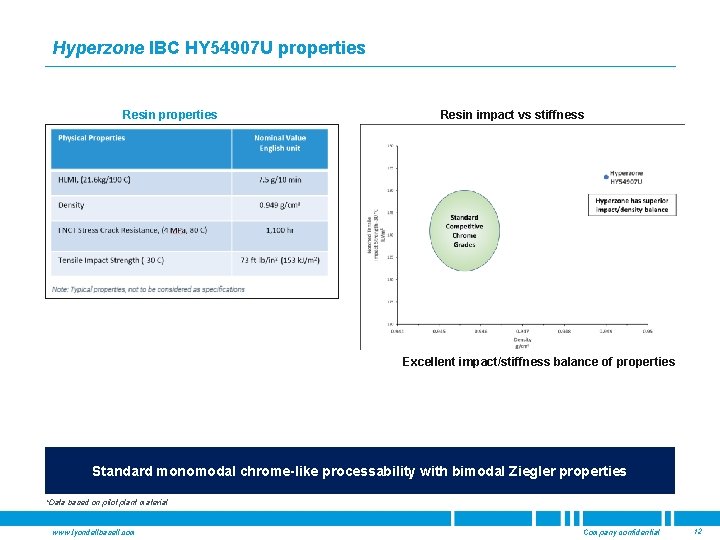 Hyperzone IBC HY 54907 U properties Resin impact vs stiffness Excellent impact/stiffness balance of