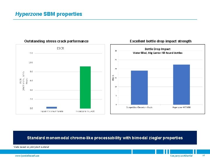 Hyperzone SBM properties Outstanding stress crack performance Excellent bottle drop impact strength Standard monomodal