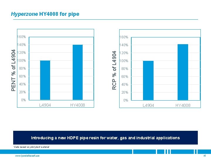 160% 140% RCP % of L 4904 PENT % of L 4904 Hyperzone HY