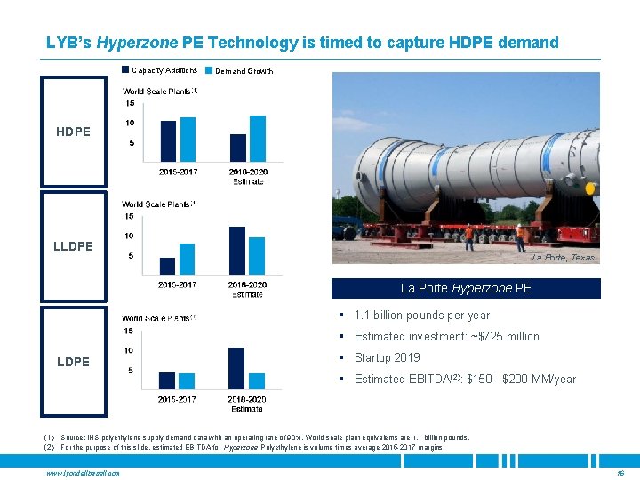 LYB’s Hyperzone PE Technology is timed to capture HDPE demand Capacity Additions Demand Growth