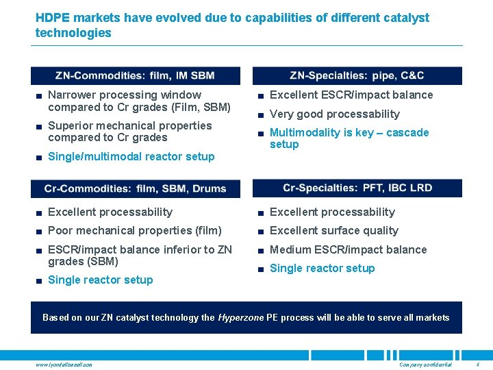 HDPE markets have evolved due to capabilities of different catalyst technologies ■ Narrower processing