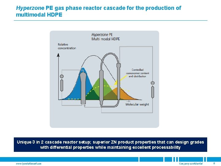 Hyperzone PE gas phase reactor cascade for the production of multimodal HDPE 2 Reactor