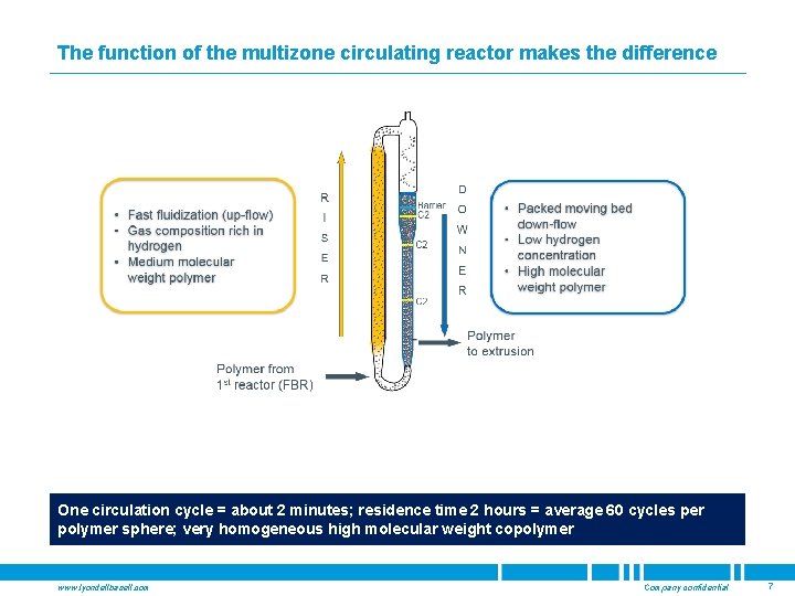 The function of the multizone circulating reactor makes the difference Reactor 60 cycles per