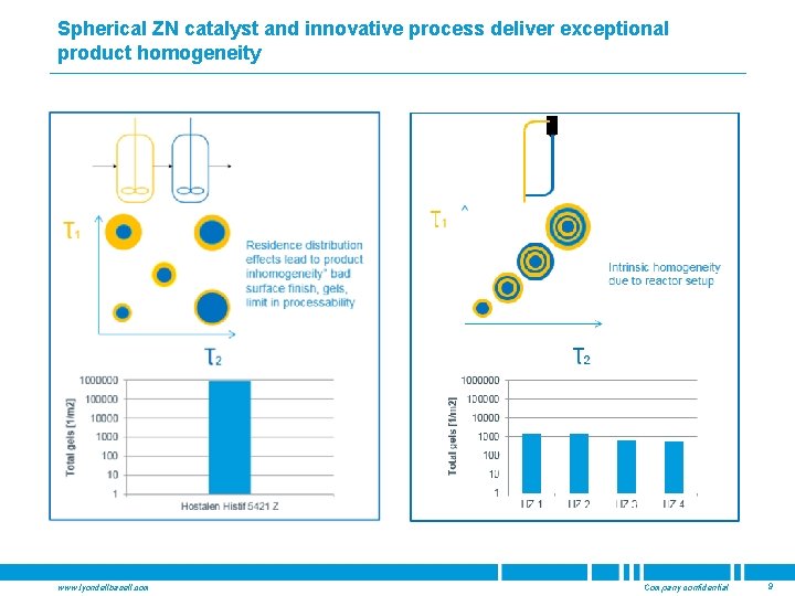 Spherical ZN catalyst and innovative process deliver exceptional product homogeneity www. lyondellbasell. com Company