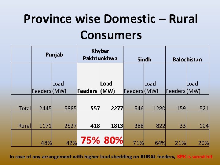 Province wise Domestic – Rural Consumers Khyber Pakhtunkhwa Punjab Load Feeders (MW) Sindh Balochistan