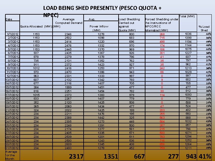 Date LOAD BEING SHED PRESENTLY (PESCO QUOTA + NPCC) Average Avg. Computed Demand Power