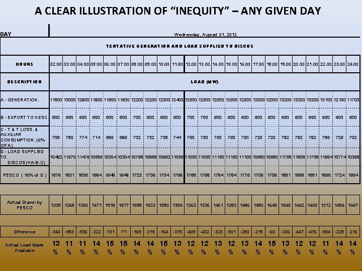 A CLEAR ILLUSTRATION OF “INEQUITY” – ANY GIVEN DAY Wednesday, August 01, 2012 TENTATIVE