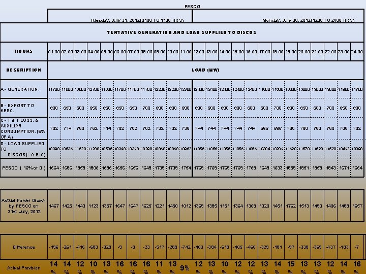 PESCO Tuesday, July 31, 2012 (0100 TO 1100 HRS) Monday, July 30, 2012 (1200