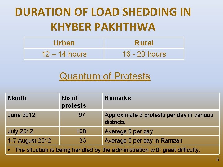 DURATION OF LOAD SHEDDING IN KHYBER PAKHTHWA Urban 12 – 14 hours Rural 16