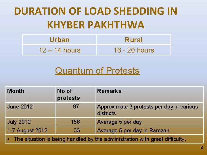 DURATION OF LOAD SHEDDING IN KHYBER PAKHTHWA Urban 12 – 14 hours Rural 16 DURATION OF LOAD SHEDDING IN KHYBER PAKHTHWA Urban 12 – 14 hours Rural 16