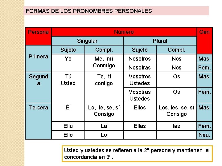 FORMAS DE LOS PRONOMBRES PERSONALES Persona Número Singular Primera Segund a Tercera Gén Plural
