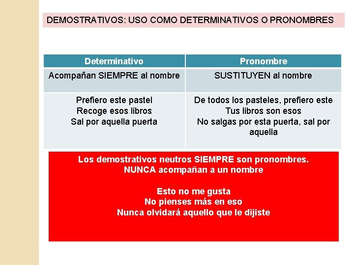 DEMOSTRATIVOS: USO COMO DETERMINATIVOS O PRONOMBRES Determinativo Pronombre Acompañan SIEMPRE al nombre SUSTITUYEN al