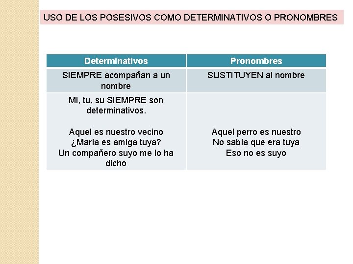USO DE LOS POSESIVOS COMO DETERMINATIVOS O PRONOMBRES Determinativos Pronombres SIEMPRE acompañan a un
