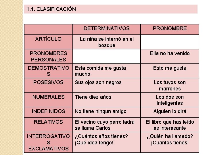 1. 1. CLASIFICACIÓN DETERMINATIVOS ARTÍCULO La niña se internó en el bosque PRONOMBRES PERSONALES