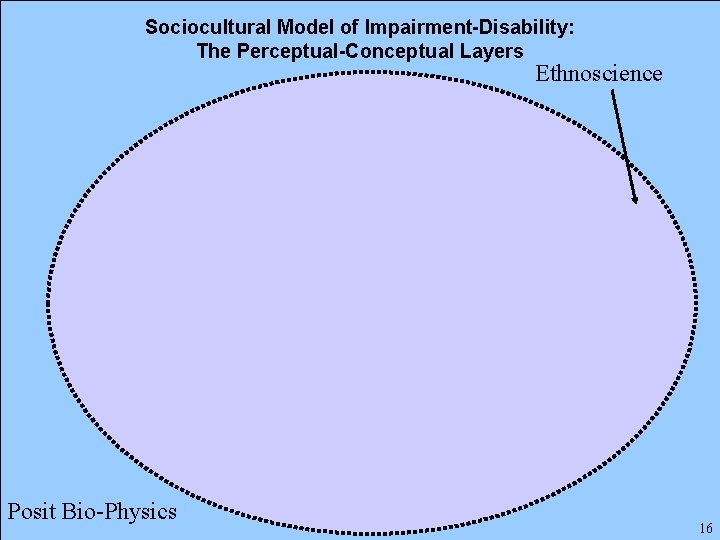 Sociocultural Model of Impairment-Disability: The Perceptual-Conceptual Layers Ethnoscience Posit Bio-Physics 16 