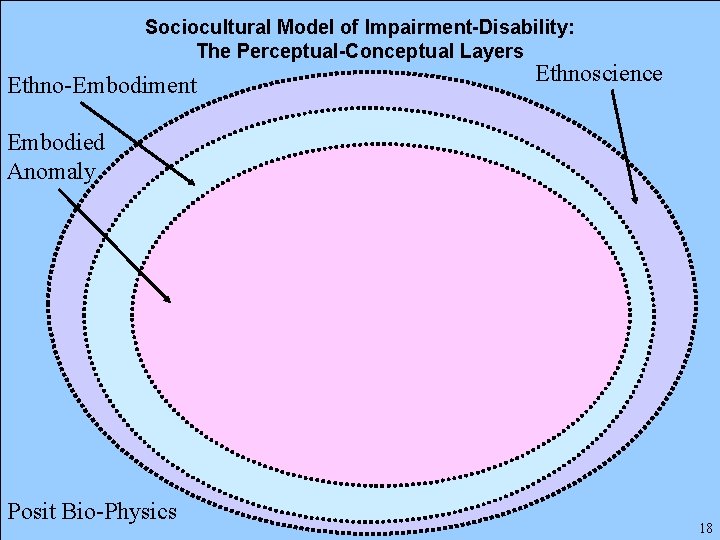 Sociocultural Model of Impairment-Disability: The Perceptual-Conceptual Layers Ethno-Embodiment Ethnoscience Embodied Anomaly Posit Bio-Physics 18