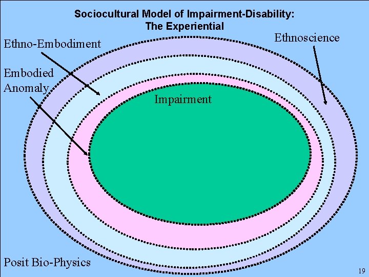Sociocultural Model of Impairment-Disability: The Experiential Ethnoscience Ethno-Embodiment Embodied Anomaly Posit Bio-Physics Impairment 19
