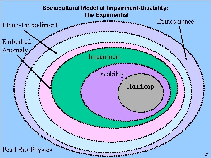 Sociocultural Model of Impairment-Disability: The Experiential Ethnoscience Ethno-Embodiment Embodied Anomaly Impairment Disability Handicap Posit