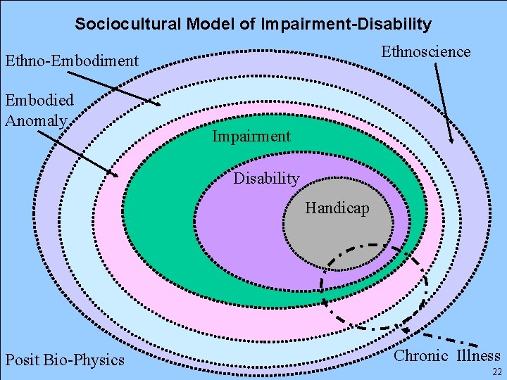 Sociocultural Model of Impairment-Disability Ethnoscience Ethno-Embodiment Embodied Anomaly Impairment Disability Handicap Posit Bio-Physics Chronic