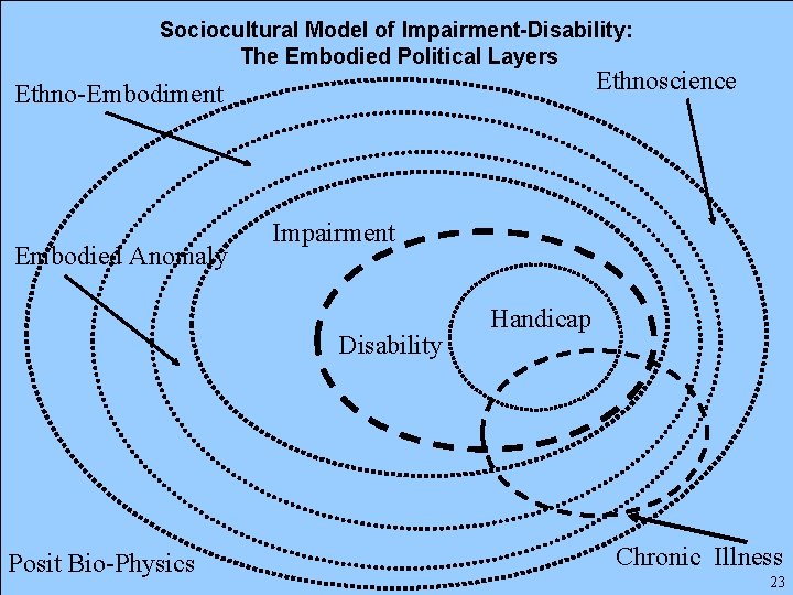 Sociocultural Model of Impairment-Disability: The Embodied Political Layers Ethnoscience Ethno-Embodiment Embodied Anomaly Impairment Disability