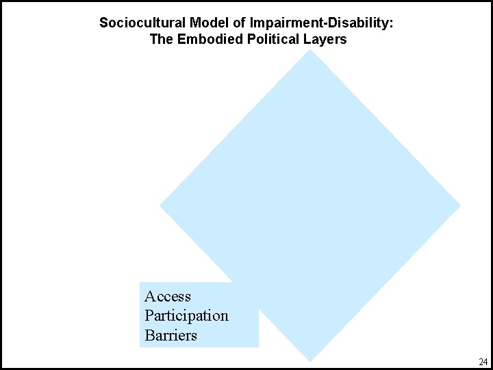 Sociocultural Model of Impairment-Disability: The Embodied Political Layers Access Barriers Participation Barriers 24 