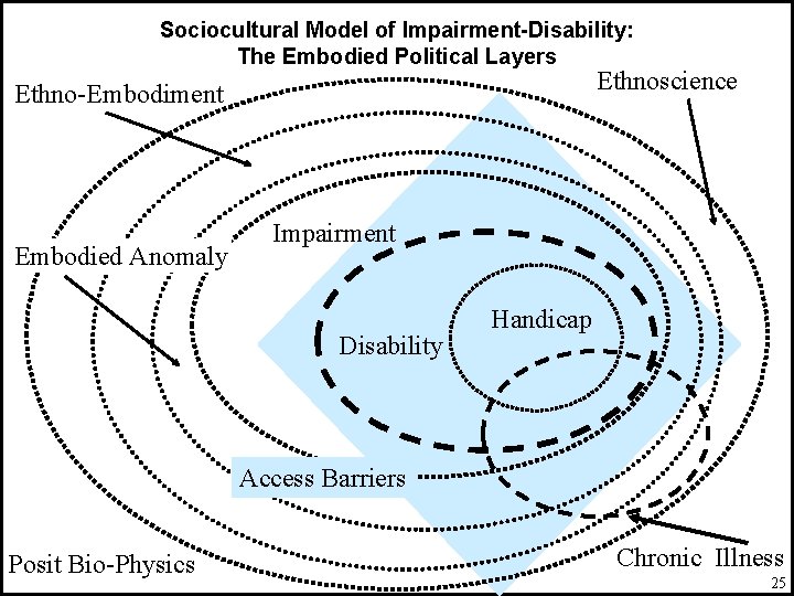 Sociocultural Model of Impairment-Disability: The Embodied Political Layers Ethnoscience Ethno-Embodiment Embodied Anomaly Impairment Disability
