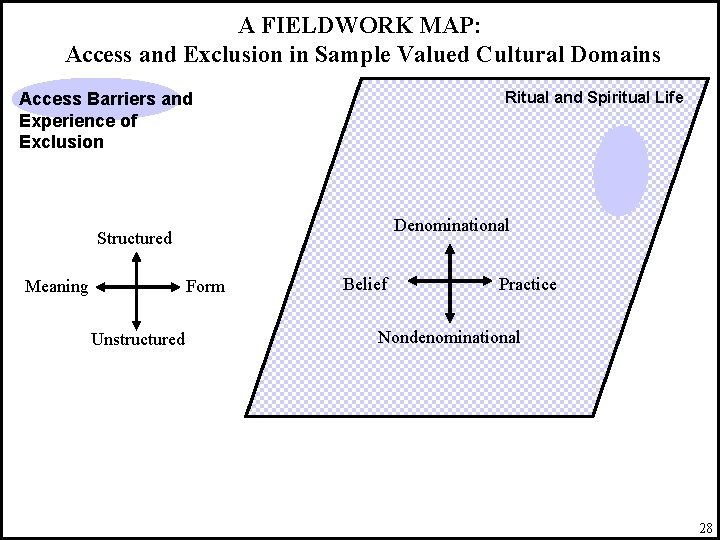 A FIELDWORK MAP: Access and Exclusion in Sample Valued Cultural Domains Ritual and Spiritual