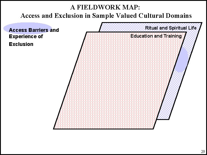 A FIELDWORK MAP: Access and Exclusion in Sample Valued Cultural Domains Access Barriers and