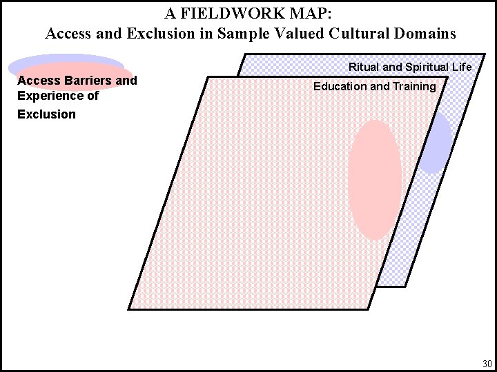 A FIELDWORK MAP: Access and Exclusion in Sample Valued Cultural Domains Ritual and Spiritual