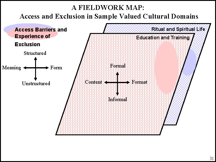 A FIELDWORK MAP: Access and Exclusion in Sample Valued Cultural Domains Ritual and Spiritual