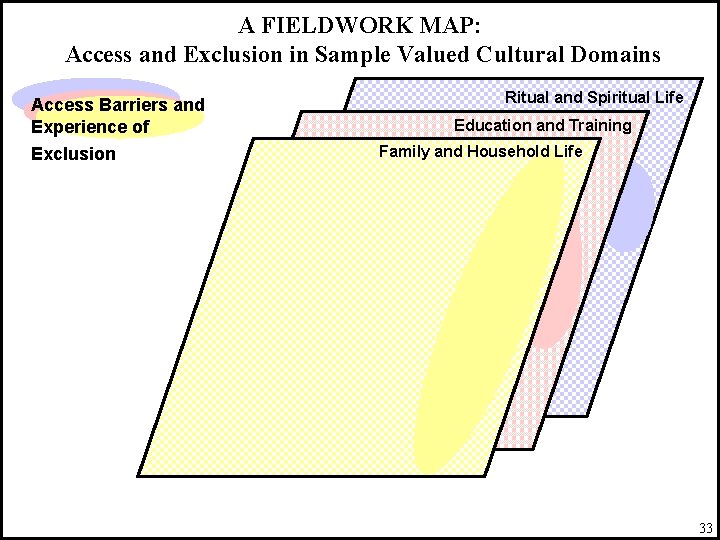 A FIELDWORK MAP: Access and Exclusion in Sample Valued Cultural Domains Access Barriers and